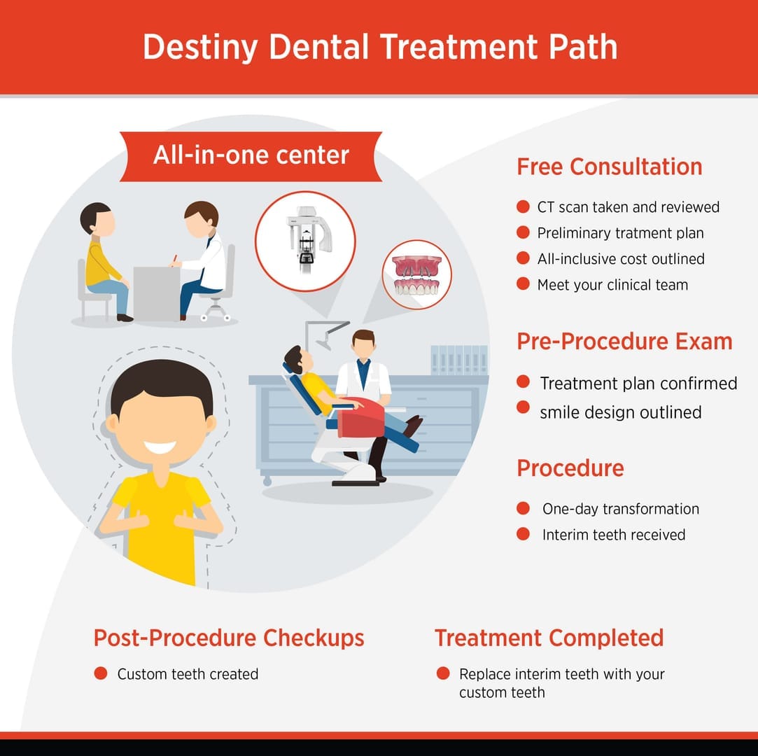 Destiny Dental Treatment Path